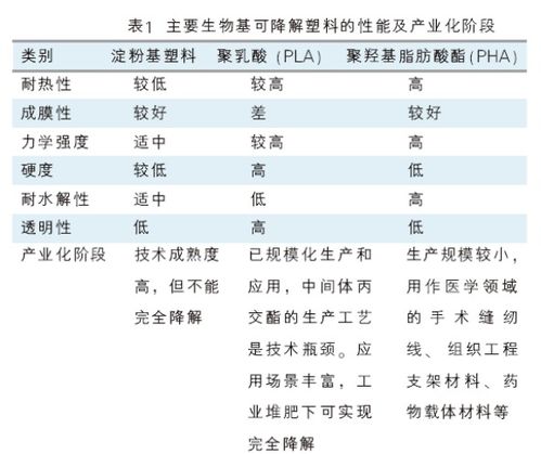 我國生物基可降解塑料產(chǎn)業(yè)發(fā)展面臨三大問題