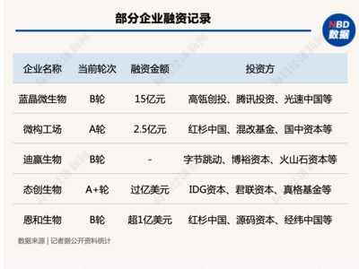 "態(tài)創(chuàng)生物"獲過億美元A+輪融資,合成生物學(xué)為何被資本偏愛?