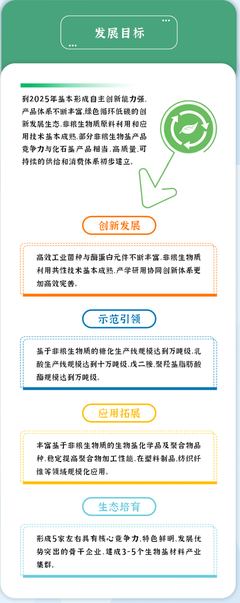 材料產(chǎn)業(yè)迎重磅文件:到2025年部分非糧生物基產(chǎn)品競爭力與化石基產(chǎn)品相當(dāng),建成3~5個(gè)生物基材料產(chǎn)業(yè)集群