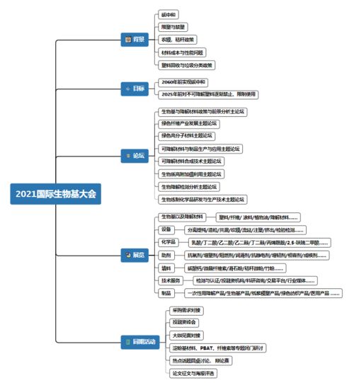 2021生物基大會日程更新, 6月9 11日,品牌 材料巨頭 大咖與您相約上海